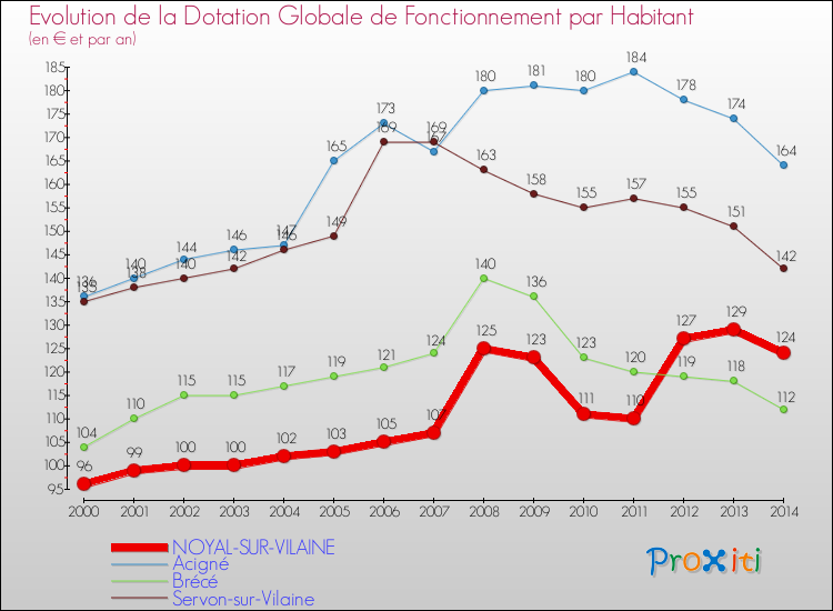 Evolution et montant de la dotation globale de fonctionnement par Habitant pour NOYAL-SUR-VILAINE et les communes proches de 2000 à 2014. Comparaison des dotations globales de fonctionnement par habitant pour NOYAL-SUR-VILAINE et les communes voisines de 2000 à 2014.