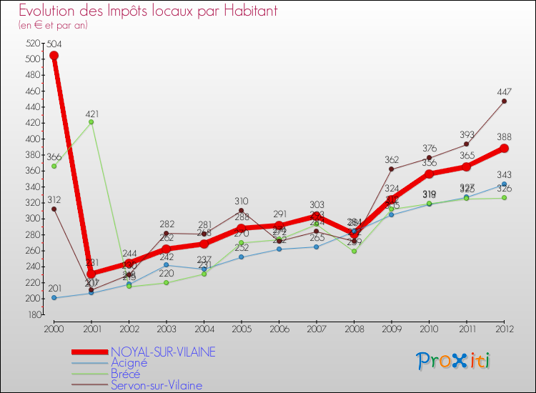 Evolution et montant des impôts locaux par Habitant pour NOYAL-SUR-VILAINE et les communes proches Comparaison des impôts locaux par habitant pour NOYAL-SUR-VILAINE et les communes voisines