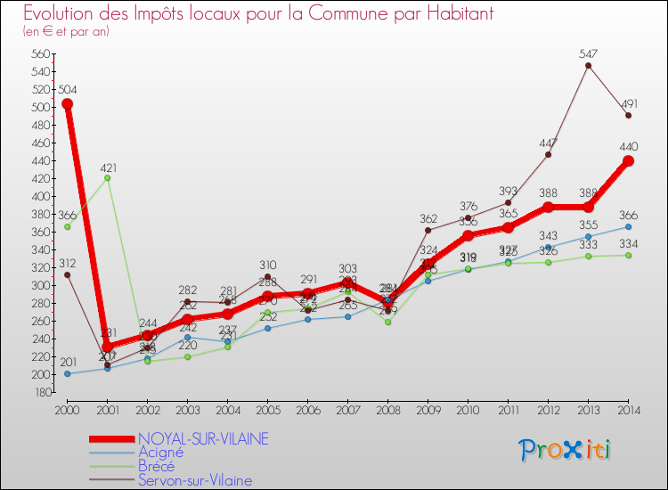 Evolution et montant des impôts locaux par Habitant pour NOYAL-SUR-VILAINE et les communes proches de 2000 à 2014 Comparaison des impôts locaux par habitant pour NOYAL-SUR-VILAINE et les communes voisines de 2000 à 2014