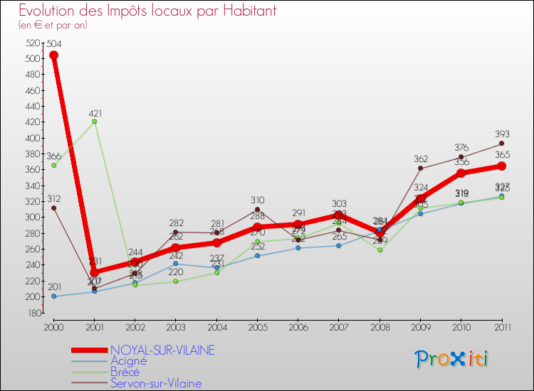 Evolution et montant des impôts locaux par Habitant pour NOYAL-SUR-VILAINE et les communes proches Comparaison des impôts locaux par habitant pour NOYAL-SUR-VILAINE et les communes voisines