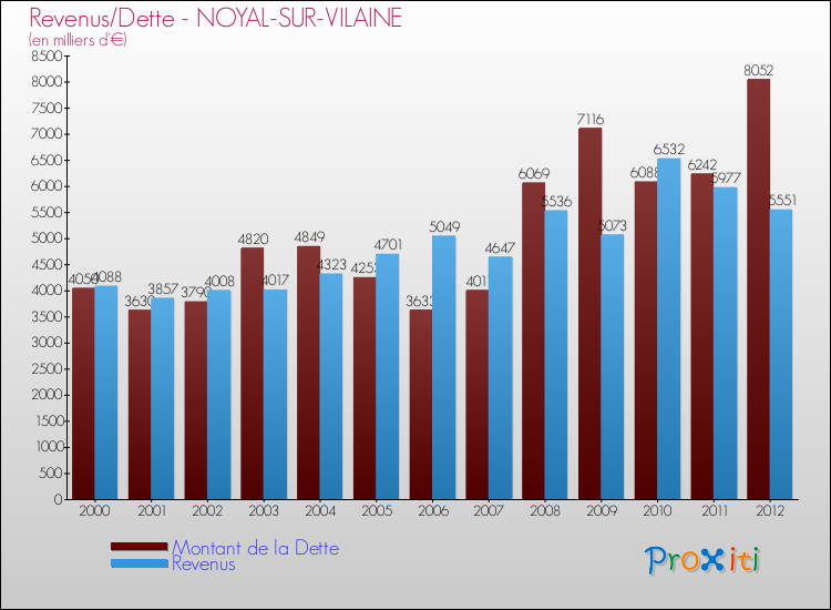Evolution comparée de la dette et des revenus pour la commune de NOYAL-SUR-VILAINE de 2000 à 2012 Comparaison de la dette et des revenus pour NOYAL-SUR-VILAINE de 2000 à 2012
