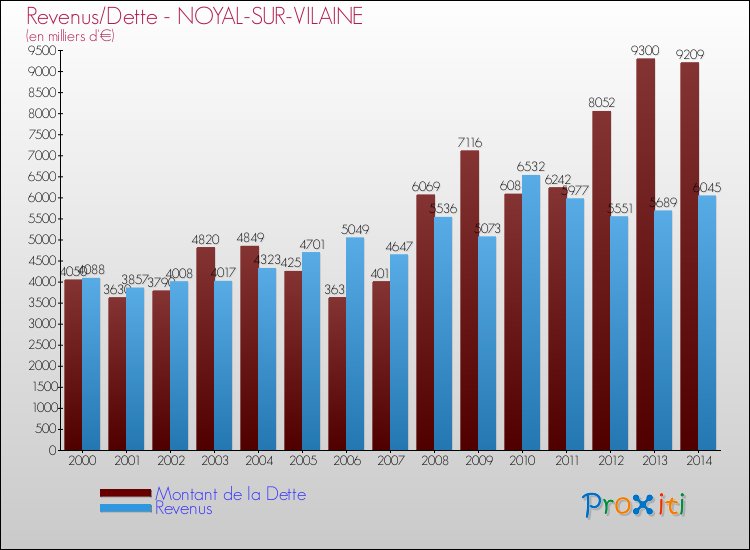 Evolution comparée de la dette et des revenus pour la commune de NOYAL-SUR-VILAINE de 2000 à 2014 Comparaison de la dette et des revenus pour NOYAL-SUR-VILAINE de 2000 à 2014