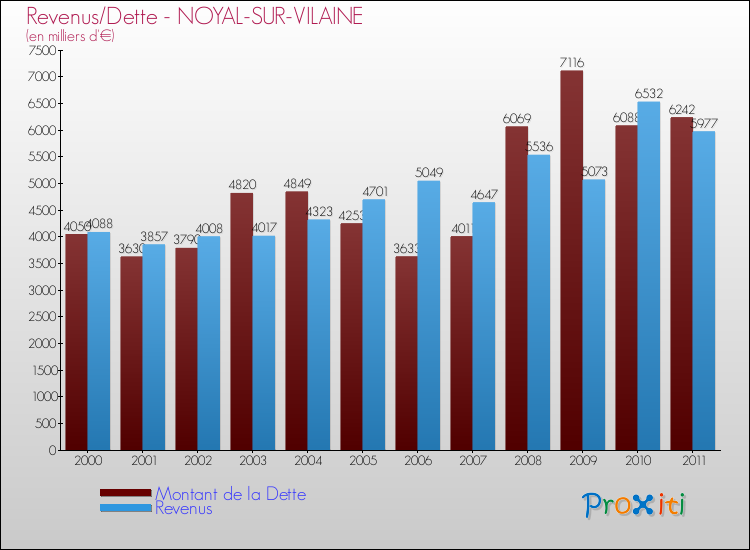 Evolution comparée de la dette et des revenus pour la commune de NOYAL-SUR-VILAINE de 2000 à 2011 Comparaison de la dette et des revenus pour NOYAL-SUR-VILAINE de 2000 à 2011