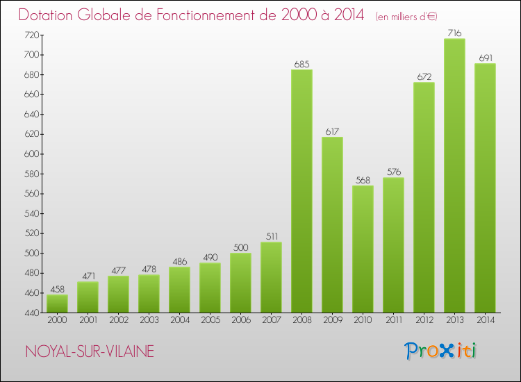 Evolution du montant de la Dotation Globale de Fonctionnement pour la commune de NOYAL-SUR-VILAINE de 2000 à 2014 Evolution du montant de la Dotation Globale de Fonctionnement pour NOYAL-SUR-VILAINE de 2000 à 2014