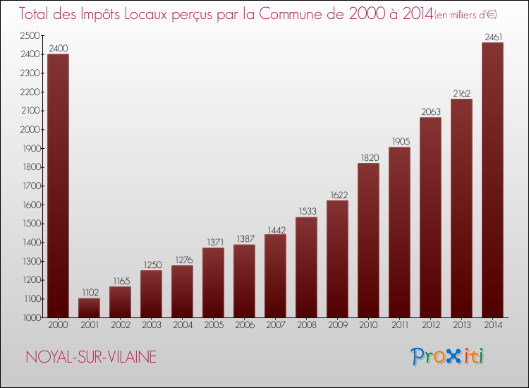 Evolution des Impôts Locaux pour la commune de NOYAL-SUR-VILAINE de 2000 à 2014 Evolution des Impôts Locaux pour NOYAL-SUR-VILAINE de 2000 à 2014