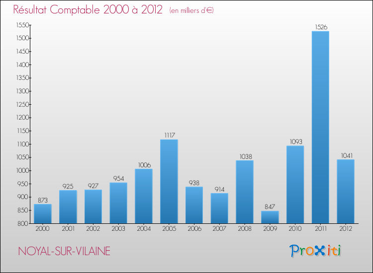 Evolution du résultat comptable pour la commune de NOYAL-SUR-VILAINE de 2000 à 2012 Evolution du résultat comptable pour NOYAL-SUR-VILAINE de 2000 à 2012