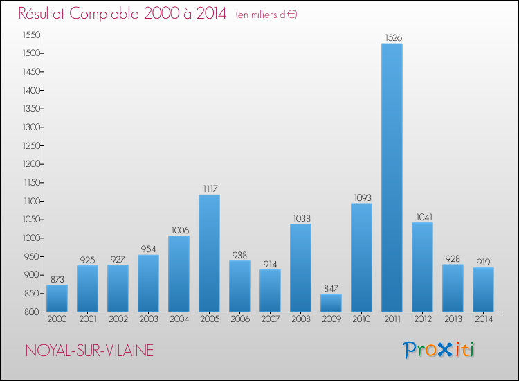 Evolution du résultat comptable pour la commune de NOYAL-SUR-VILAINE de 2000 à 2014 Evolution du résultat comptable pour NOYAL-SUR-VILAINE de 2000 à 2014