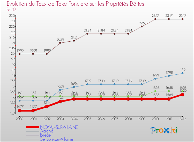 Evolution du taux de la taxe foncière sur le bati pour NOYAL-SUR-VILAINE et les communes proches de 2000 à 2012 Comparaison des taux de taxe foncière sur le bati pour NOYAL-SUR-VILAINE et les communes voisines de 2000 à 2012