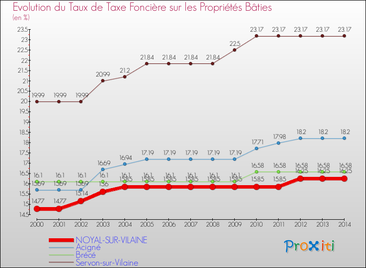 Evolution du taux de la taxe foncière sur le bati pour NOYAL-SUR-VILAINE et les communes proches de 2000 à 2014 Comparaison des taux de taxe foncière sur le bati pour NOYAL-SUR-VILAINE et les communes voisines de 2000 à 2014