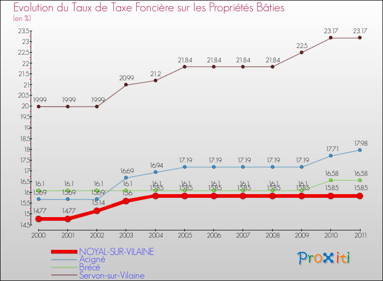 Evolution du taux de la taxe foncière sur le bati pour NOYAL-SUR-VILAINE et les communes proches Comparaison des taux de taxe foncière sur le bati pour NOYAL-SUR-VILAINE et les communes voisines