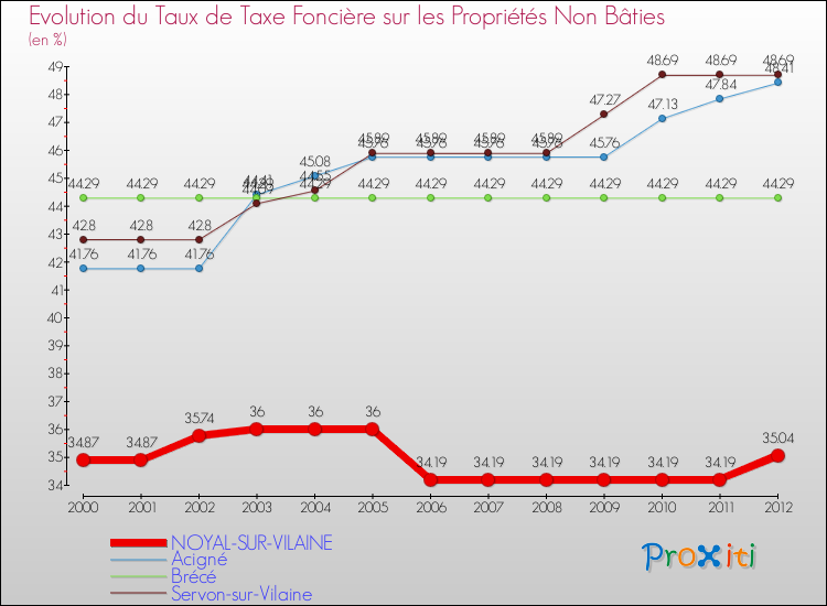 Evolution du taux de la taxe foncière sur les immeubles et terrains non batis pour NOYAL-SUR-VILAINE et les communes proches de 2000 à 2012 Comparaison des taux de la taxe foncière sur les immeubles et terrains non batis pour NOYAL-SUR-VILAINE et les communes voisines de 2000 à 2012