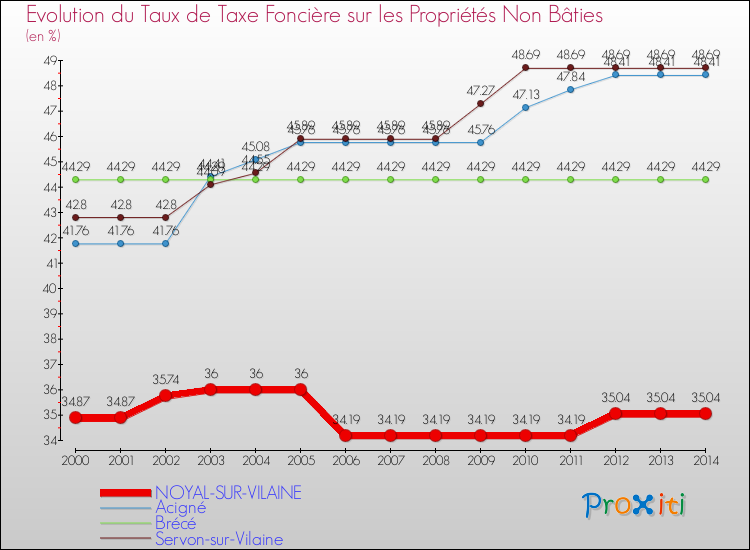 Evolution du taux de la taxe foncière sur les immeubles et terrains non batis pour NOYAL-SUR-VILAINE et les communes proches de 2000 à 2014 Comparaison des taux de la taxe foncière sur les immeubles et terrains non batis pour NOYAL-SUR-VILAINE et les communes voisines de 2000 à 2014