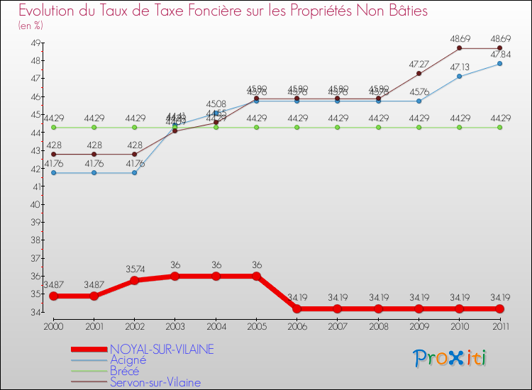 Evolution du taux de la taxe foncière sur les immeubles et terrains non batis pour NOYAL-SUR-VILAINE et les communes proches Comparaison des taux de la taxe foncière sur les immeubles et terrains non batis pour NOYAL-SUR-VILAINE et les communes voisines