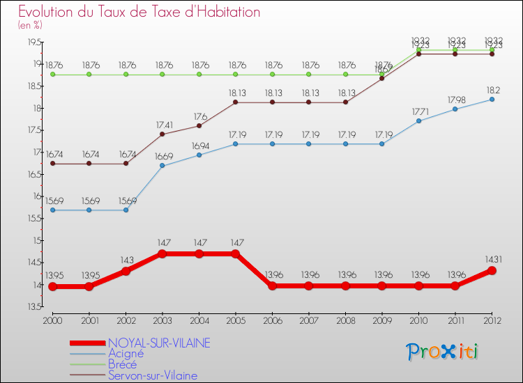 Evolution du taux de la taxe d'habitation pour NOYAL-SUR-VILAINE et les communes proches Comparaison des taux de la taxe d'habitation pour NOYAL-SUR-VILAINE et les communes voisines