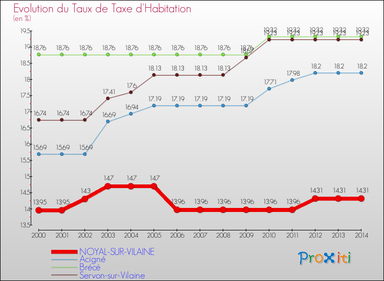 Evolution du taux de la taxe d'habitation pour NOYAL-SUR-VILAINE et les communes proches de 2000 à 2014 Comparaison des taux de la taxe d'habitation pour NOYAL-SUR-VILAINE et les communes voisines de 2000 à 2014