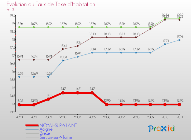 Evolution du taux de la taxe d'habitation pour NOYAL-SUR-VILAINE et les communes proches Comparaison des taux de la taxe d'habitation pour NOYAL-SUR-VILAINE et les communes voisines