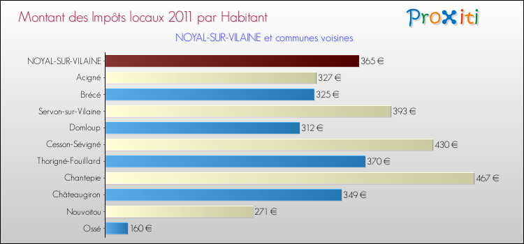 Montant des impôts locaux par Habitant pour NOYAL-SUR-VILAINE et les communes proches Comparaison des impôts locaux par habitant pour NOYAL-SUR-VILAINE et les communes voisines