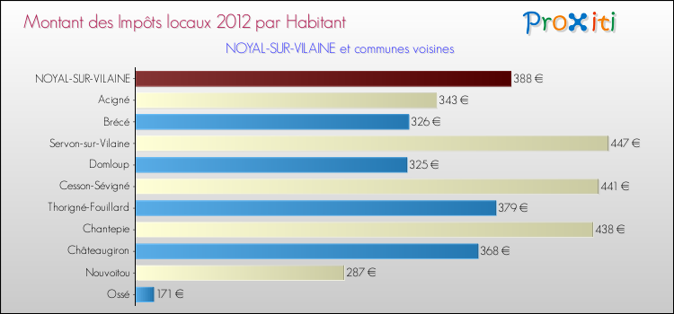 Montant des impôts locaux par Habitant pour NOYAL-SUR-VILAINE et les communes proches Comparaison des impôts locaux par habitant pour NOYAL-SUR-VILAINE et les communes voisines