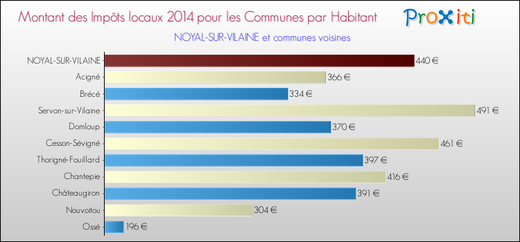 Montant des impôts locaux par Habitant pour NOYAL-SUR-VILAINE et les communes proches en 2014 Comparaison des impôts locaux par habitant pour NOYAL-SUR-VILAINE et les communes voisines en 2014