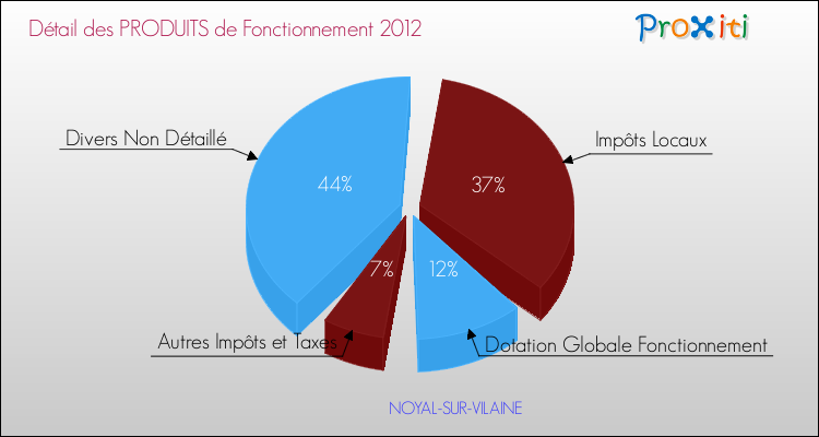 Décomposition du Budget de Fonctionnement 2012 de la commune de NOYAL-SUR-VILAINE Budget de Fonctionnement 2012 pour la commune de NOYAL-SUR-VILAINE