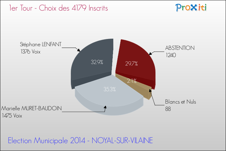 Résultats par rapport aux inscrits au 1er Tour des Elections Municipales 2014 de la commune de NOYAL-SUR-VILAINE Elections Municipales 2014 - Résultats par rapport aux inscrits au 1er Tour pour la commune de NOYAL-SUR-VILAINE