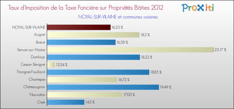 Taux d'imposition de la taxe foncière sur le bati 2012 pour NOYAL-SUR-VILAINE et les communes proches Comparaison des taux d'imposition de la taxe foncière sur le bati 2012 pour NOYAL-SUR-VILAINE et les communes voisines