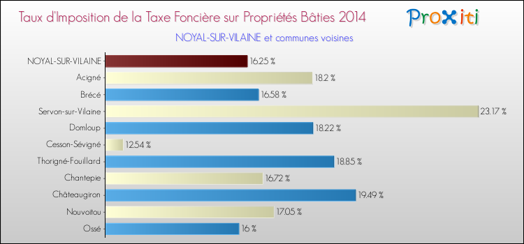 Taux d'imposition de la taxe foncière sur le bati 2014 pour NOYAL-SUR-VILAINE et les communes proches Comparaison des taux d'imposition de la taxe foncière sur le bati 2014 pour NOYAL-SUR-VILAINE et les communes voisines