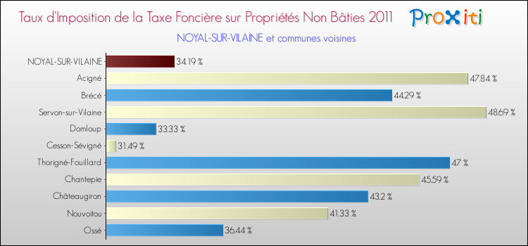 Taux d'imposition de la taxe foncière sur les immeubles et terrains non batis 2011 pour NOYAL-SUR-VILAINE et les communes proches Comparaison des taux d'imposition de la taxe foncière sur les immeubles et terrains non batis 2011 pour NOYAL-SUR-VILAINE et les communes voisines