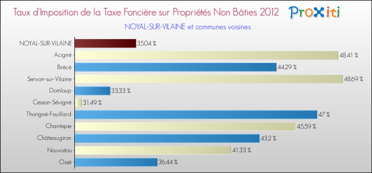 Taux d'imposition de la taxe foncière sur les immeubles et terrains non batis 2012 pour NOYAL-SUR-VILAINE et les communes proches Comparaison des taux d'imposition de la taxe foncière sur les immeubles et terrains non batis 2012 pour NOYAL-SUR-VILAINE et les communes voisines
