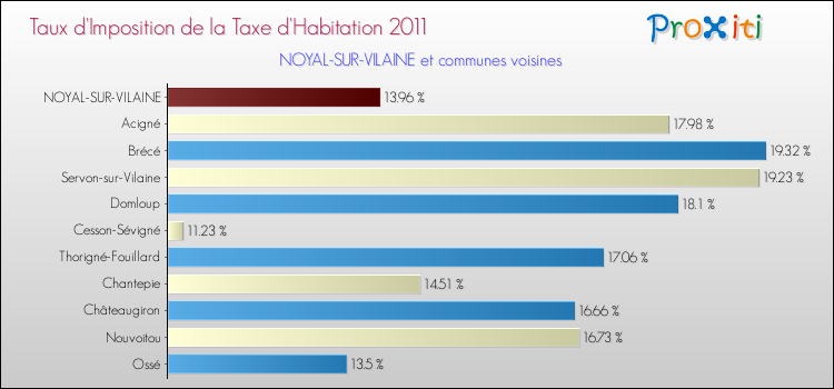 Taux d'imposition de la taxe d'habitation 2011 pour NOYAL-SUR-VILAINE et les communes proches Comparaison des taux d'imposition de la taxe d'habitation 2011 pour NOYAL-SUR-VILAINE et les communes voisines