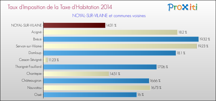 Taux d'imposition de la taxe d'habitation 2014 pour NOYAL-SUR-VILAINE et les communes proches Comparaison des taux d'imposition de la taxe d'habitation 2014 pour NOYAL-SUR-VILAINE et les communes voisines