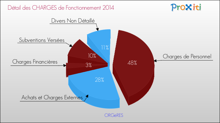 Décomposition des Charges de Fonctionnement 2014 de la commune de ORGèRES Charges de Fonctionnement 2014 pour la commune de ORGèRES