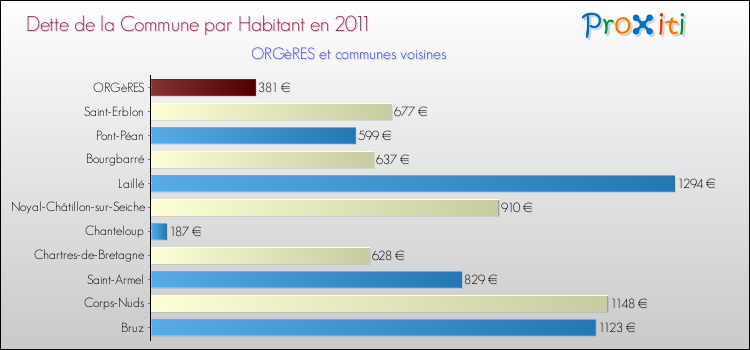 Dette par habitant de la commune en 2011 pour ORGèRES et les communes proches Comparaison de la dette par habitant de la commune en 2011 pour ORGèRES et les communes voisines