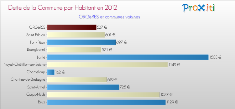 Dette par habitant de la commune en 2012 pour ORGèRES et les communes proches Comparaison de la dette par habitant de la commune en 2012 pour ORGèRES et les communes voisines