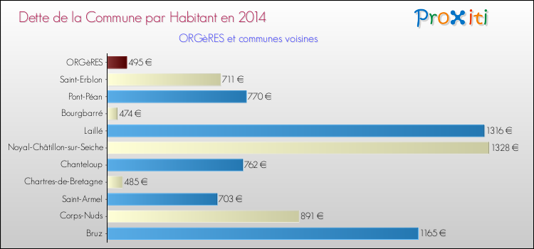 Dette par habitant de la commune en 2014 pour ORGèRES et les communes proches Comparaison de la dette par habitant de la commune en 2014 pour ORGèRES et les communes voisines
