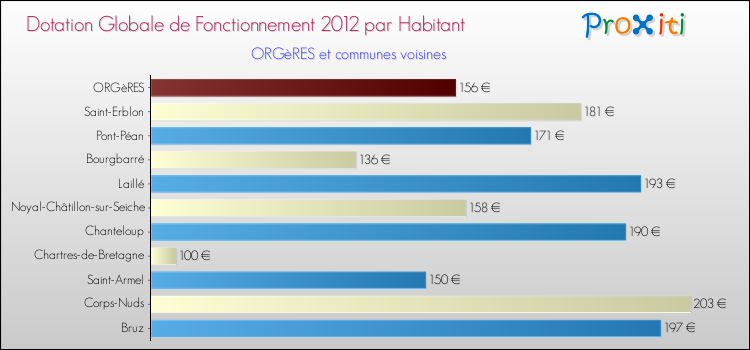 Montant des dotations globales de fonctionnement DGF par Habitant pour ORGèRES et les communes proches Comparaison des des dotations globales de fonctionnement DGF par habitant pour ORGèRES et les communes voisines