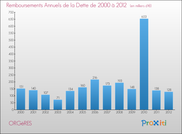 Evolution de l'annuité de la dette pour la commune de ORGèRES de 2000 à 2012 Annuités de la dette pour ORGèRES de 2000 à 2012