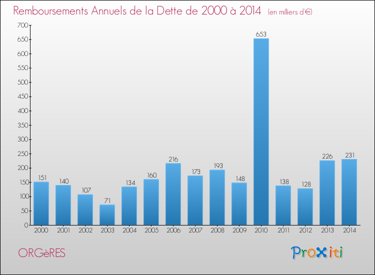Evolution de l'annuité de la dette pour la commune de ORGèRES de 2000 à 2014 Annuités de la dette pour ORGèRES de 2000 à 2014