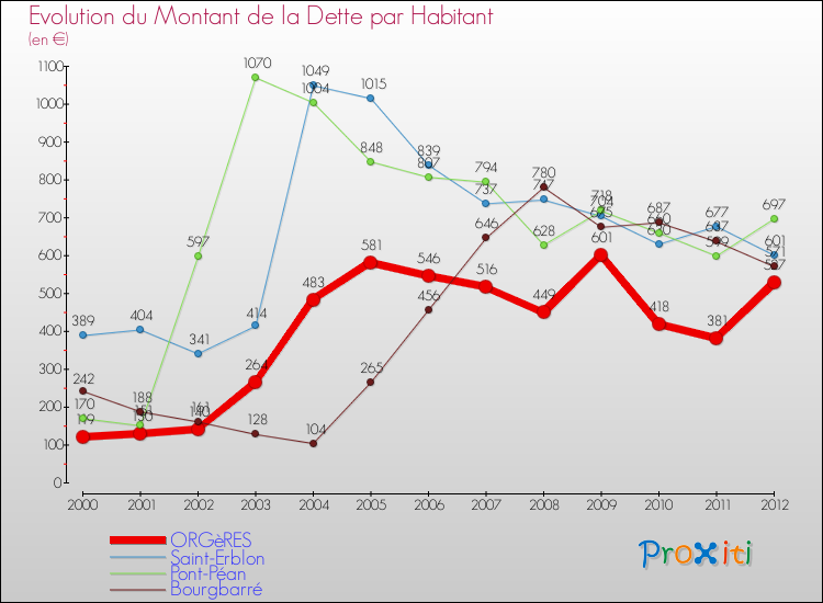 Evolution de la dette par habitant pour la commune de ORGèRES et les communes proches de 2000 à 2012 Comparaison de la dette par habitant pour ORGèRES et les communes voisines de 2000 à 2012