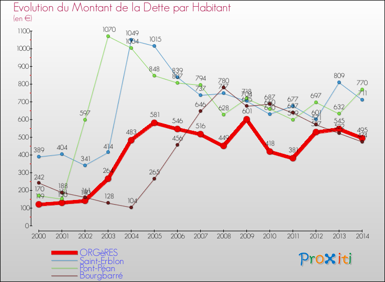 Evolution de la dette par habitant pour la commune de ORGèRES et les communes proches de 2000 à 2014 Comparaison de la dette par habitant pour ORGèRES et les communes voisines de 2000 à 2014