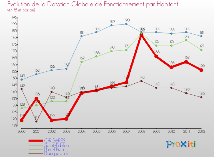Evolution et montant de la dotation globale de fonctionnement par Habitant pour ORGèRES et les communes proches Comparaison des dotations globales de fonctionnement par habitant pour ORGèRES et les communes voisines