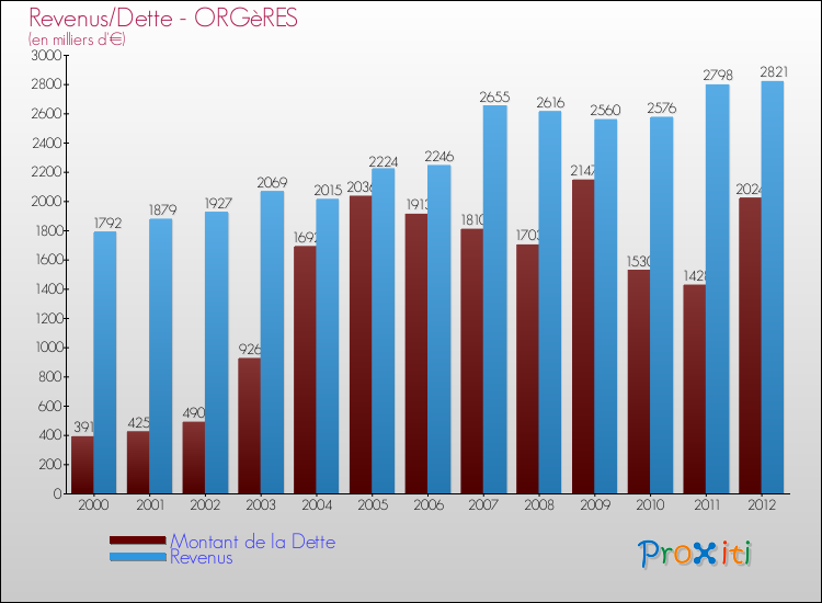 Evolution comparée de la dette et des revenus pour la commune de ORGèRES de 2000 à 2012 Comparaison de la dette et des revenus pour ORGèRES de 2000 à 2012