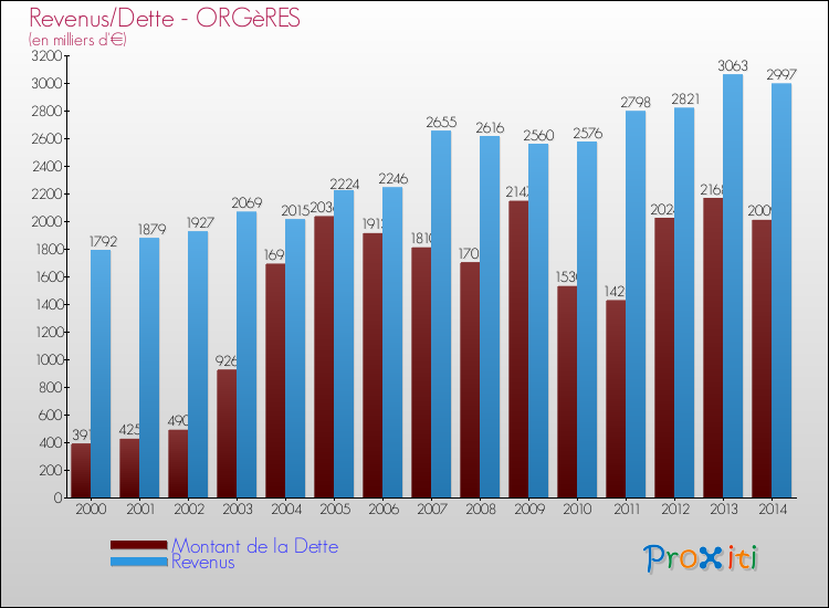 Evolution comparée de la dette et des revenus pour la commune de ORGèRES de 2000 à 2014 Comparaison de la dette et des revenus pour ORGèRES de 2000 à 2014