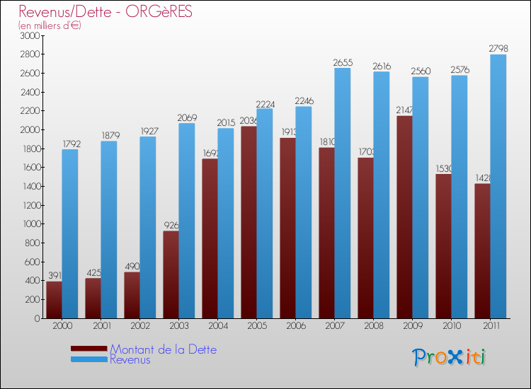 Evolution comparée de la dette et des revenus pour la commune de ORGèRES de 2000 à 2011 Comparaison de la dette et des revenus pour ORGèRES de 2000 à 2011