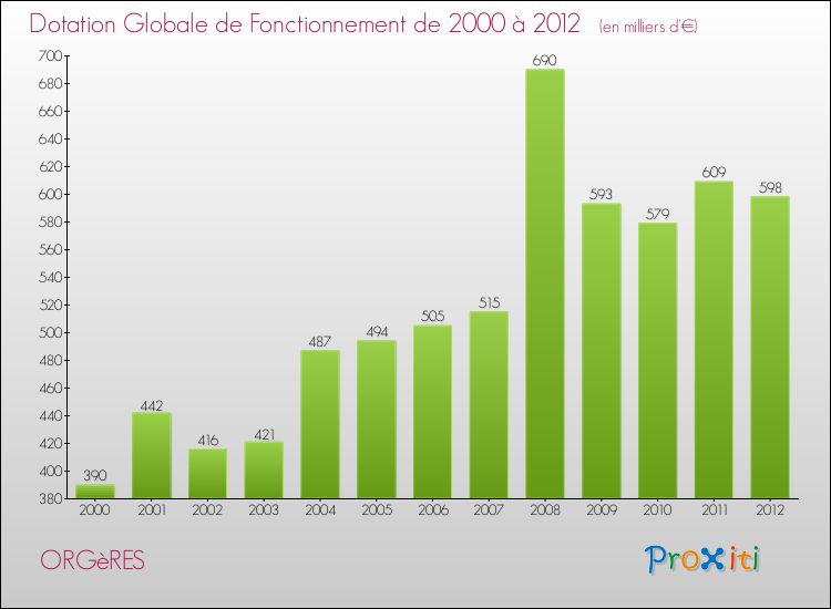 Evolution du montant de la Dotation Globale de Fonctionnement pour la commune de ORGèRES de 2000 à 2012 Evolution du montant de la Dotation Globale de Fonctionnement pour ORGèRES de 2000 à 2012