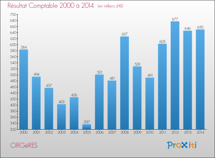 Evolution du résultat comptable pour la commune de ORGèRES de 2000 à 2014 Evolution du résultat comptable pour ORGèRES de 2000 à 2014