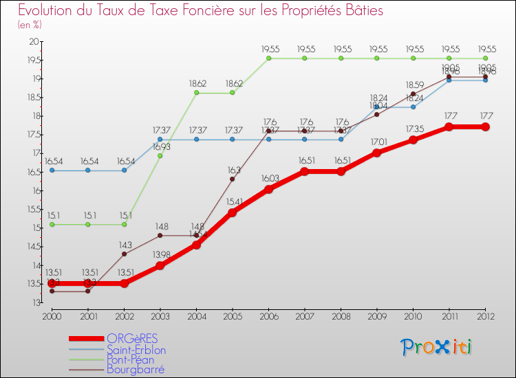 Evolution du taux de la taxe foncière sur le bati pour ORGèRES et les communes proches de 2000 à 2012 Comparaison des taux de taxe foncière sur le bati pour ORGèRES et les communes voisines de 2000 à 2012