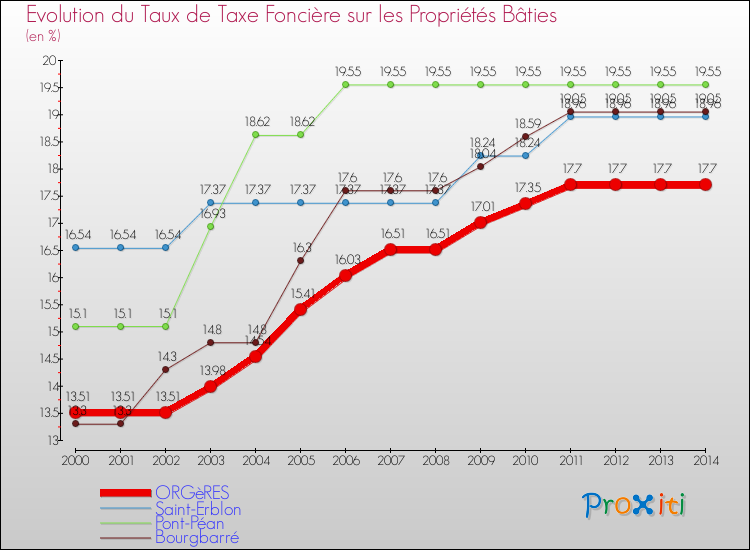 Evolution du taux de la taxe foncière sur le bati pour ORGèRES et les communes proches de 2000 à 2014 Comparaison des taux de taxe foncière sur le bati pour ORGèRES et les communes voisines de 2000 à 2014