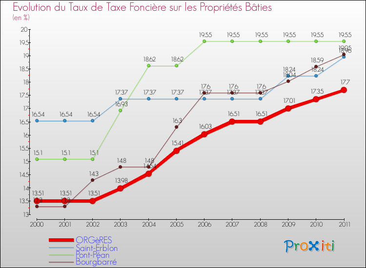 Evolution du taux de la taxe foncière sur le bati pour ORGèRES et les communes proches Comparaison des taux de taxe foncière sur le bati pour ORGèRES et les communes voisines