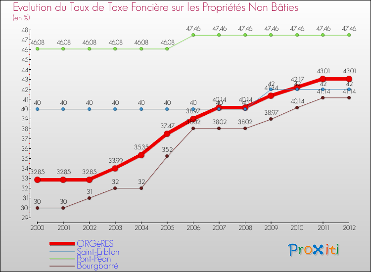 Evolution du taux de la taxe foncière sur les immeubles et terrains non batis pour ORGèRES et les communes proches de 2000 à 2012 Comparaison des taux de la taxe foncière sur les immeubles et terrains non batis pour ORGèRES et les communes voisines de 2000 à 2012
